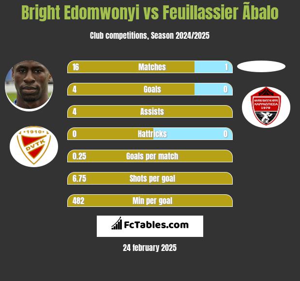 Bright Edomwonyi vs Feuillassier Ãbalo h2h player stats