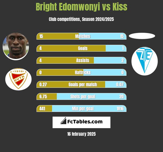 Bright Edomwonyi vs Kiss h2h player stats