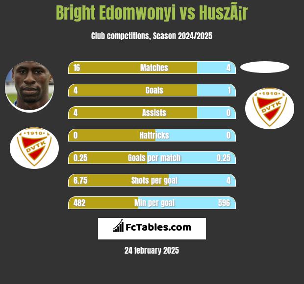 Bright Edomwonyi vs HuszÃ¡r h2h player stats