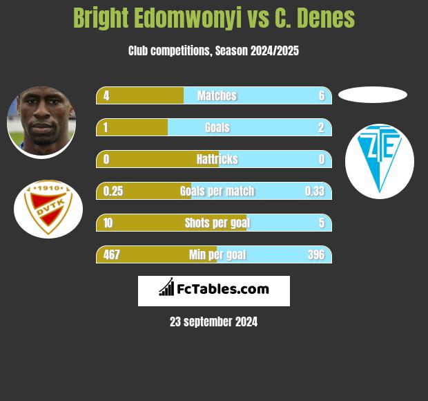 Bright Edomwonyi vs C. Denes h2h player stats