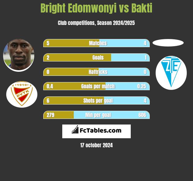 Bright Edomwonyi vs Bakti h2h player stats