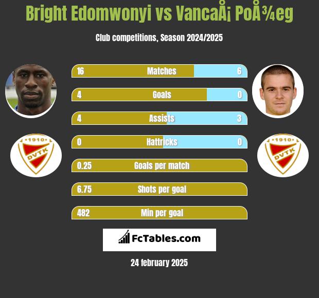 Bright Edomwonyi vs VancaÅ¡ PoÅ¾eg h2h player stats