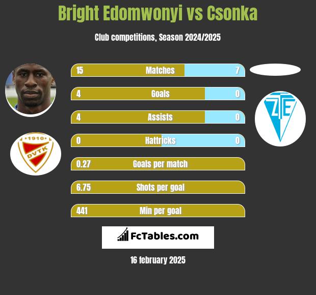 Bright Edomwonyi vs Csonka h2h player stats