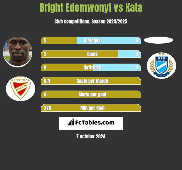 Bright Edomwonyi vs Kata h2h player stats