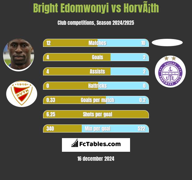 Bright Edomwonyi vs HorvÃ¡th h2h player stats