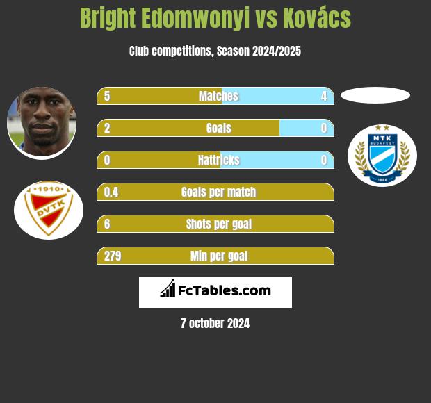 Bright Edomwonyi vs Kovács h2h player stats