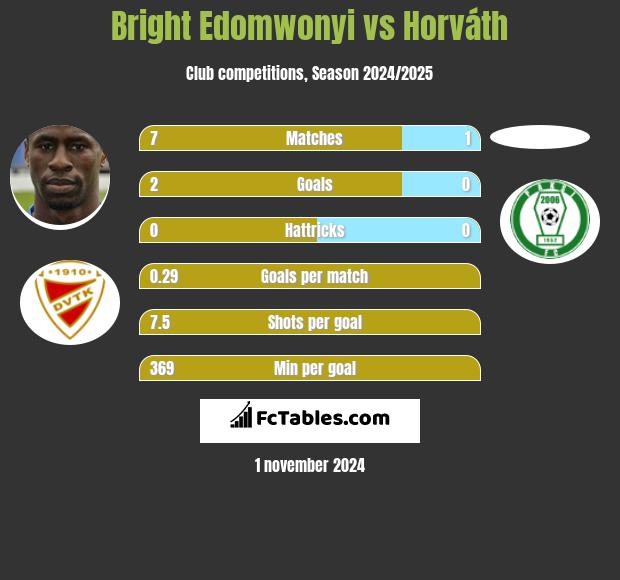 Bright Edomwonyi vs Horváth h2h player stats