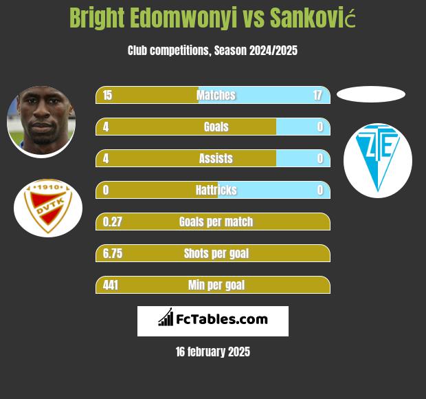 Bright Edomwonyi vs Sanković h2h player stats