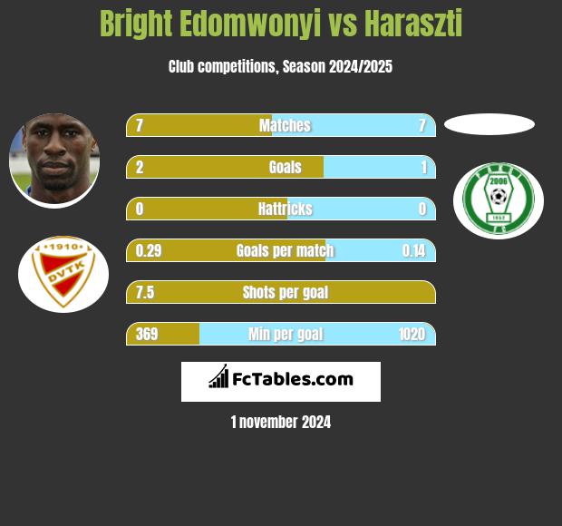 Bright Edomwonyi vs Haraszti h2h player stats