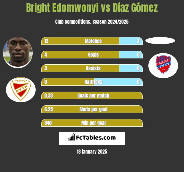 Bright Edomwonyi vs Díaz Gómez h2h player stats