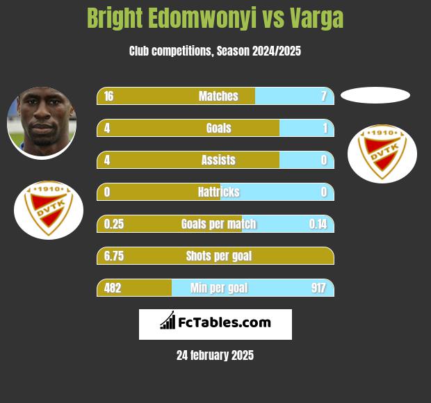 Bright Edomwonyi vs Varga h2h player stats