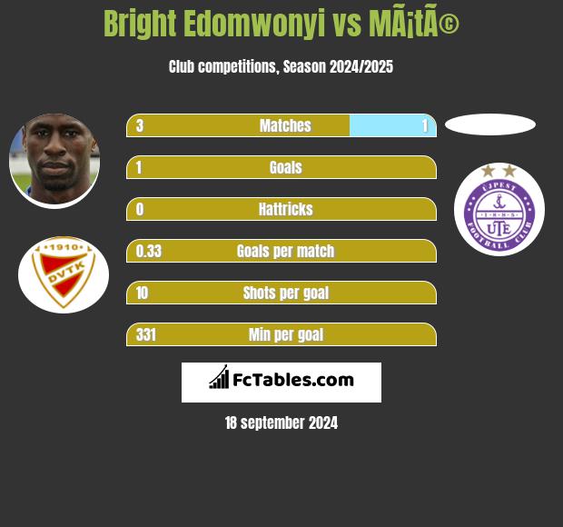 Bright Edomwonyi vs MÃ¡tÃ© h2h player stats