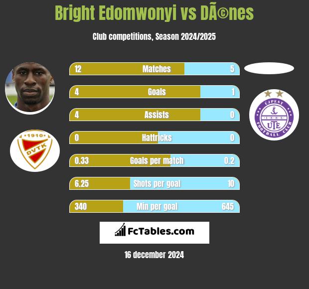 Bright Edomwonyi vs DÃ©nes h2h player stats