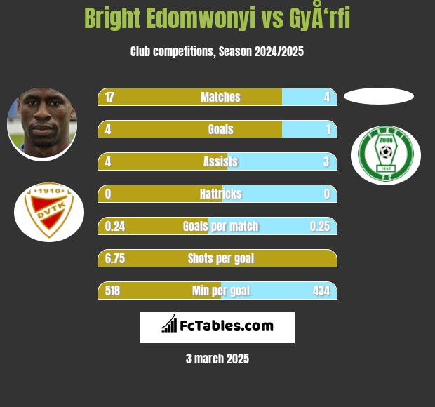 Bright Edomwonyi vs GyÅ‘rfi h2h player stats