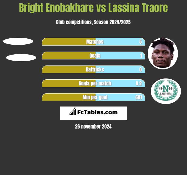 Bright Enobakhare vs Lassina Traore h2h player stats