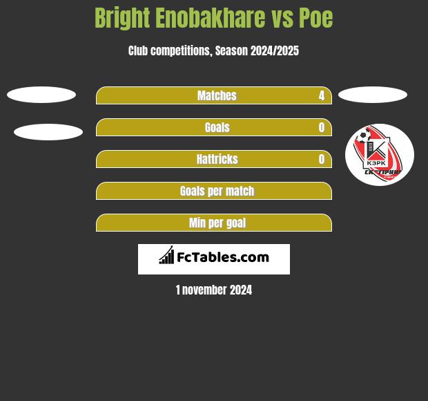 Bright Enobakhare vs Poe h2h player stats