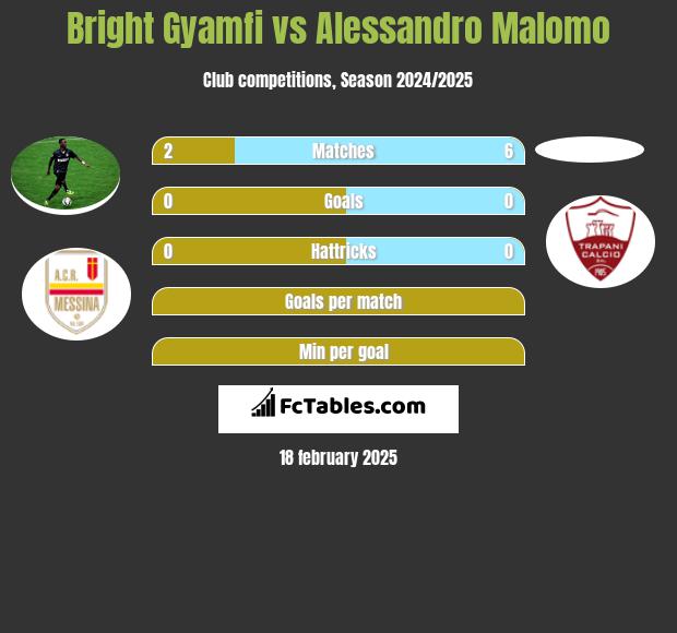 Bright Gyamfi vs Alessandro Malomo h2h player stats