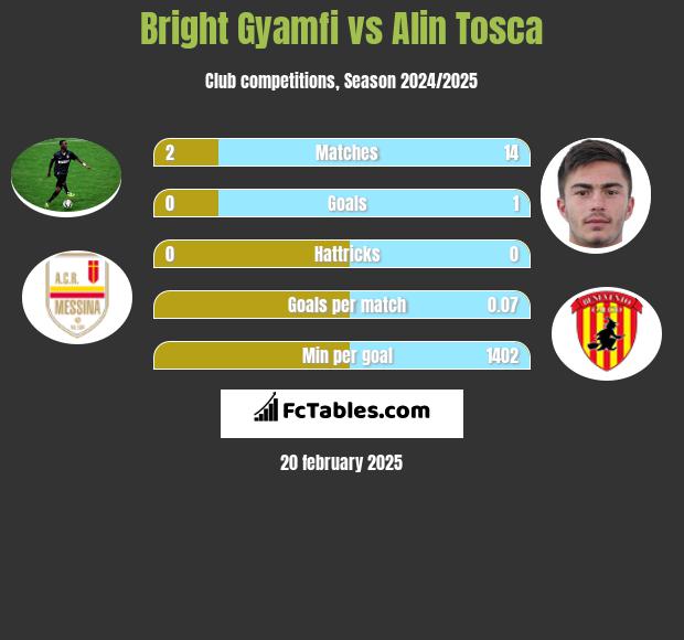 Bright Gyamfi vs Alin Tosca h2h player stats