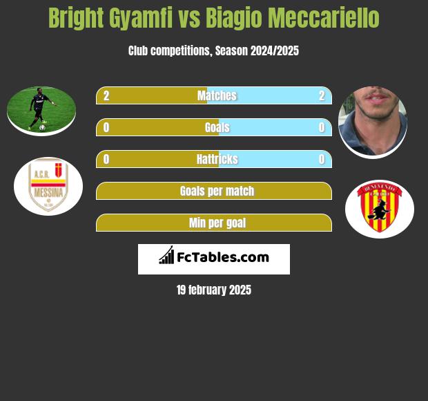 Bright Gyamfi vs Biagio Meccariello h2h player stats