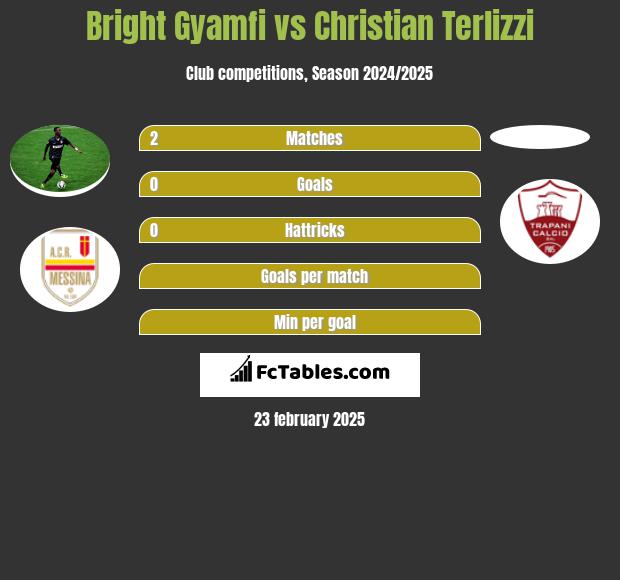 Bright Gyamfi vs Christian Terlizzi h2h player stats