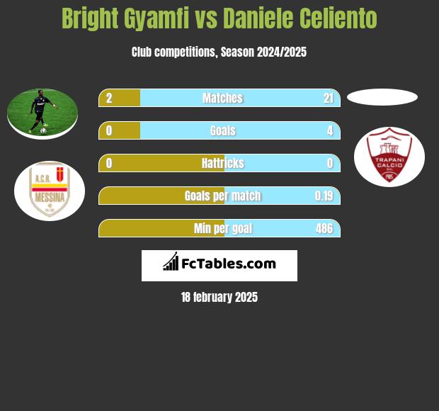 Bright Gyamfi vs Daniele Celiento h2h player stats