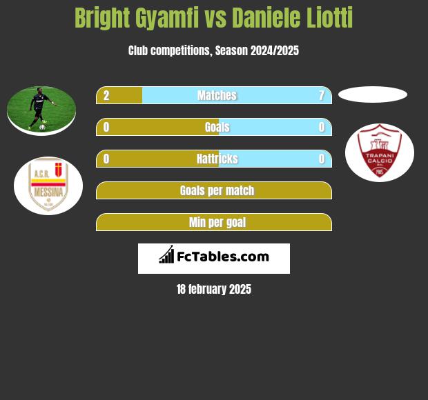 Bright Gyamfi vs Daniele Liotti h2h player stats