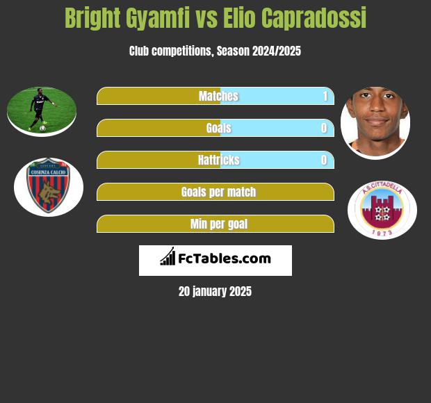 Bright Gyamfi vs Elio Capradossi h2h player stats