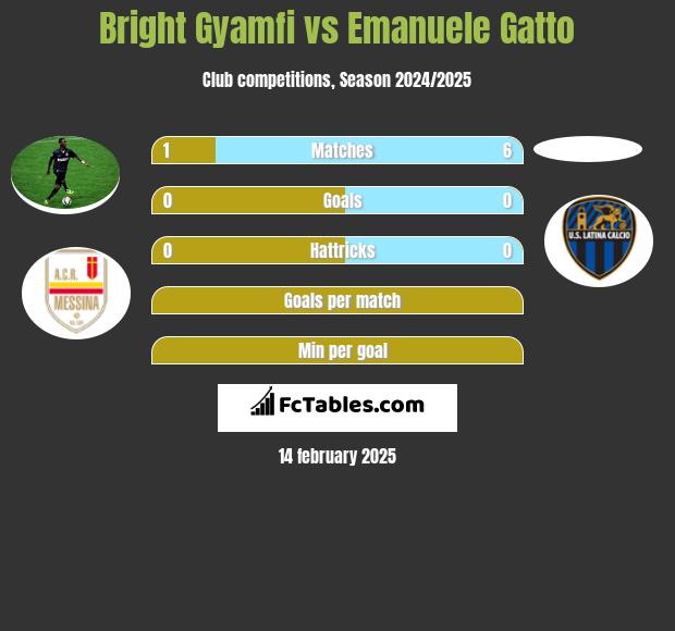 Bright Gyamfi vs Emanuele Gatto h2h player stats