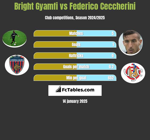 Bright Gyamfi vs Federico Ceccherini h2h player stats