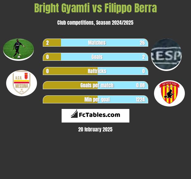 Bright Gyamfi vs Filippo Berra h2h player stats