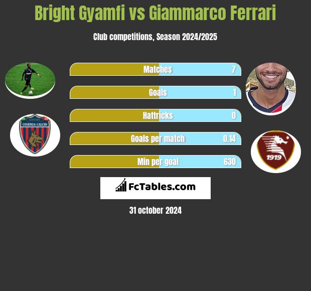 Bright Gyamfi vs Giammarco Ferrari h2h player stats