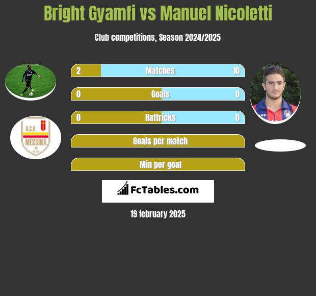 Bright Gyamfi vs Manuel Nicoletti h2h player stats