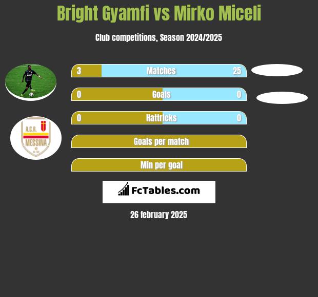 Bright Gyamfi vs Mirko Miceli h2h player stats