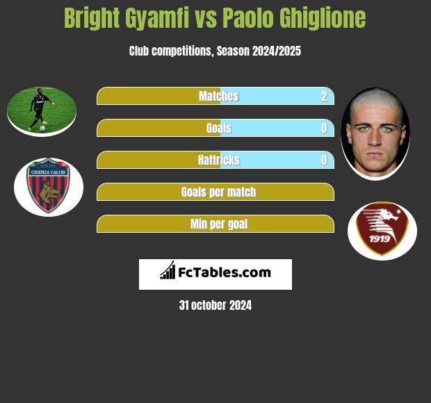 Bright Gyamfi vs Paolo Ghiglione h2h player stats