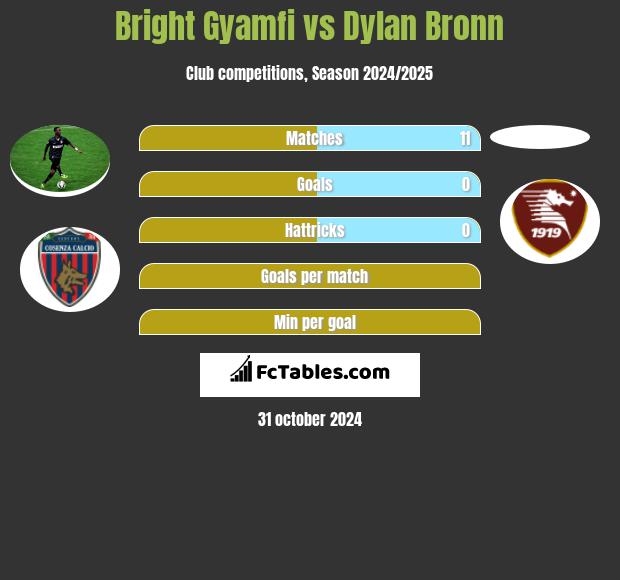 Bright Gyamfi vs Dylan Bronn h2h player stats