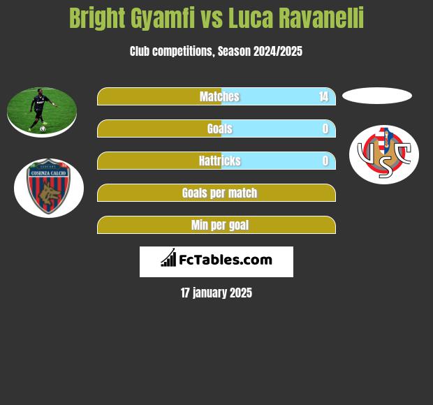 Bright Gyamfi vs Luca Ravanelli h2h player stats