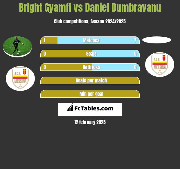 Bright Gyamfi vs Daniel Dumbravanu h2h player stats