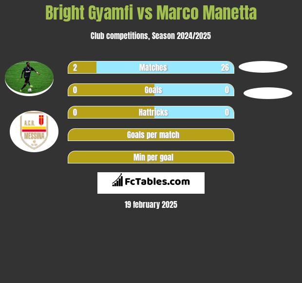 Bright Gyamfi vs Marco Manetta h2h player stats