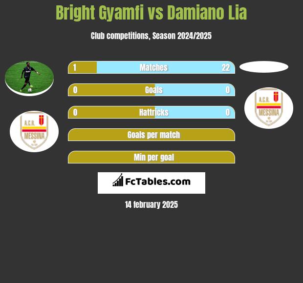 Bright Gyamfi vs Damiano Lia h2h player stats