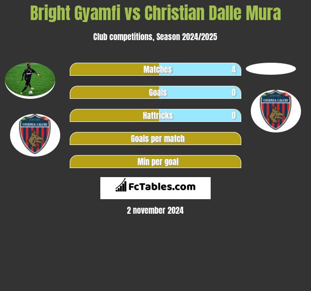 Bright Gyamfi vs Christian Dalle Mura h2h player stats