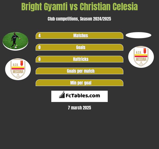 Bright Gyamfi vs Christian Celesia h2h player stats