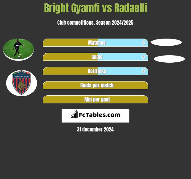 Bright Gyamfi vs Radaelli h2h player stats