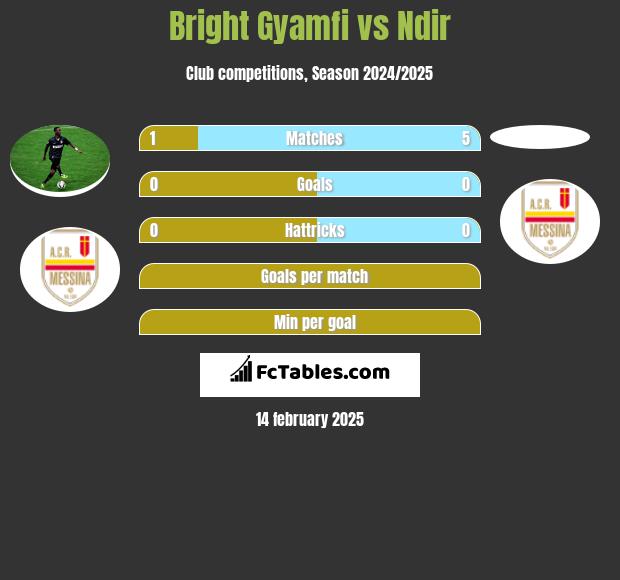 Bright Gyamfi vs Ndir h2h player stats