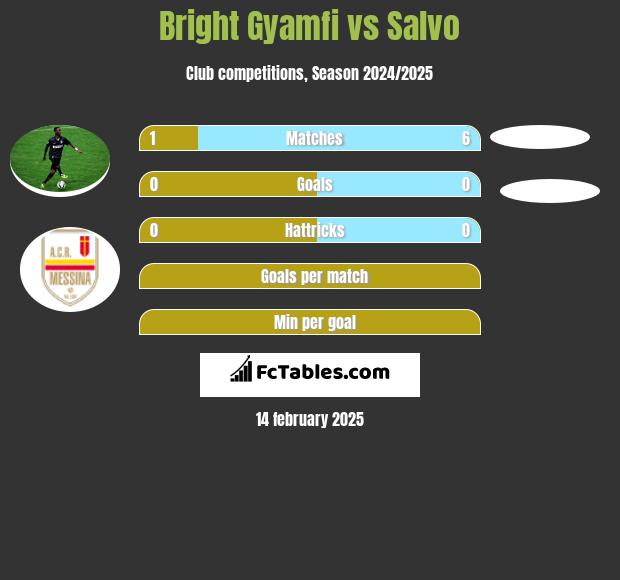 Bright Gyamfi vs Salvo h2h player stats