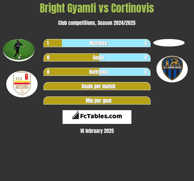 Bright Gyamfi vs Cortinovis h2h player stats