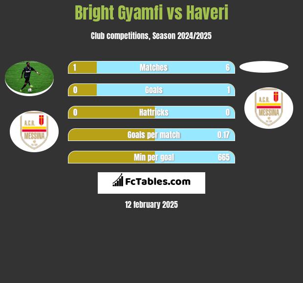 Bright Gyamfi vs Haveri h2h player stats