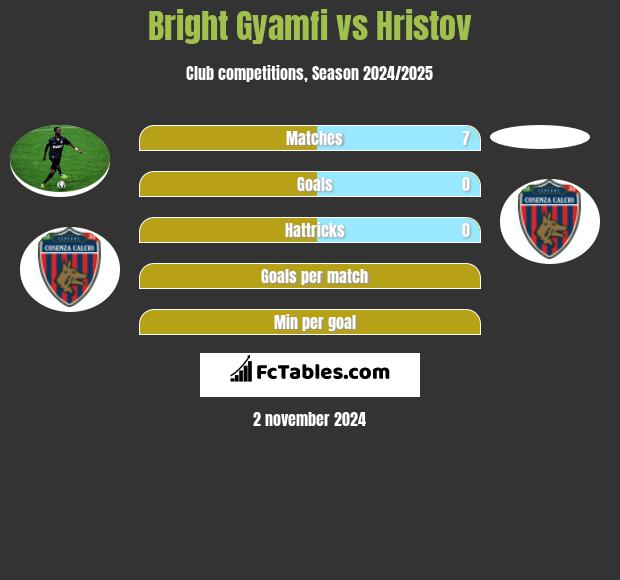 Bright Gyamfi vs Hristov h2h player stats