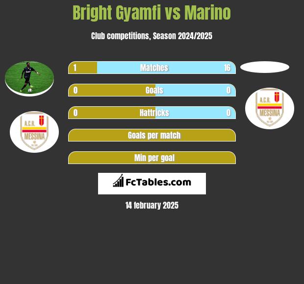 Bright Gyamfi vs Marino h2h player stats