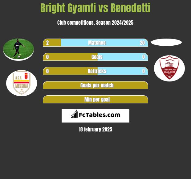 Bright Gyamfi vs Benedetti h2h player stats