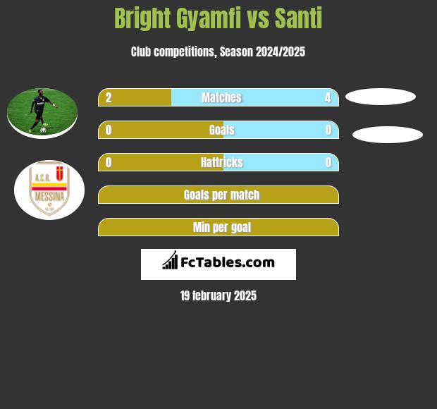 Bright Gyamfi vs Santi h2h player stats